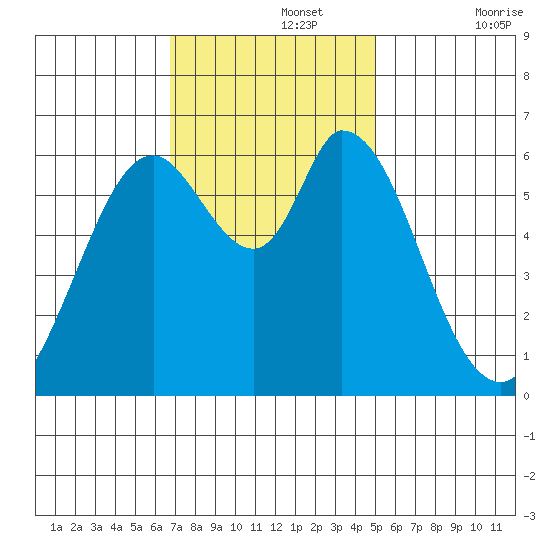 Bay Slough (West) tide chart for Monday, November 14, 2022