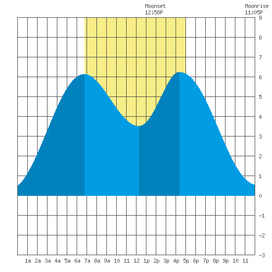 Bay Slough (West) tide chart for Tuesday, November 15, 2022