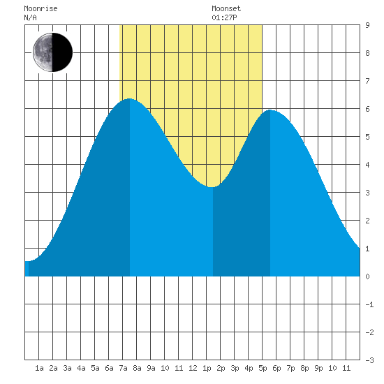 Bay Slough (West) tide chart for Wednesday, November 16, 2022