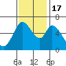 Bay Slough (West) tide chart for Thursday, November 17, 2022