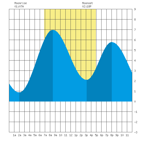 Bay Slough (West) tide chart for Friday, November 18, 2022
