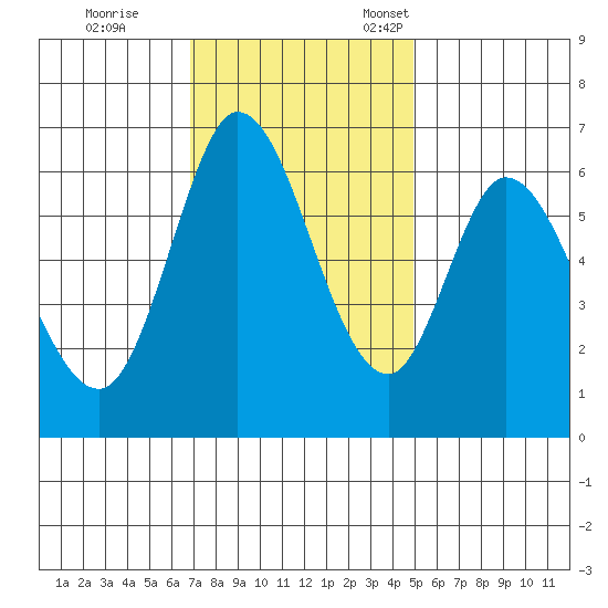 Bay Slough (West) tide chart for Saturday, November 19, 2022