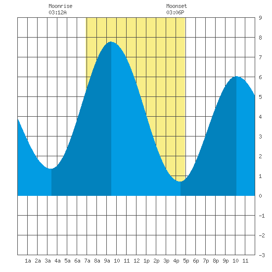 Bay Slough (West) tide chart for Sunday, November 20, 2022