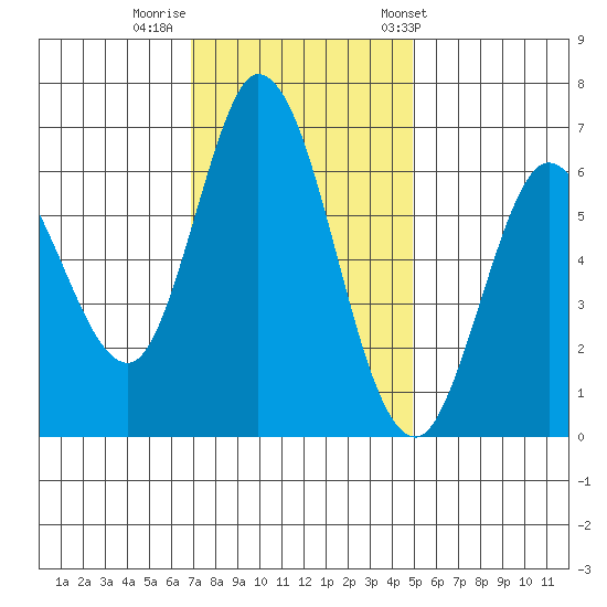 Bay Slough (West) tide chart for Monday, November 21, 2022