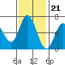 Bay Slough (West) tide chart for Monday, November 21, 2022