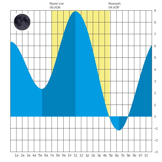 Bay Slough (West) tide chart for Wednesday, November 23, 2022