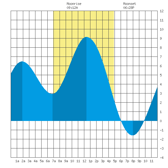 Bay Slough (West) tide chart for Friday, November 25, 2022