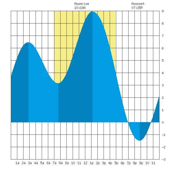 Bay Slough (West) tide chart for Saturday, November 26, 2022