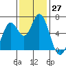 Bay Slough (West) tide chart for Sunday, November 27, 2022