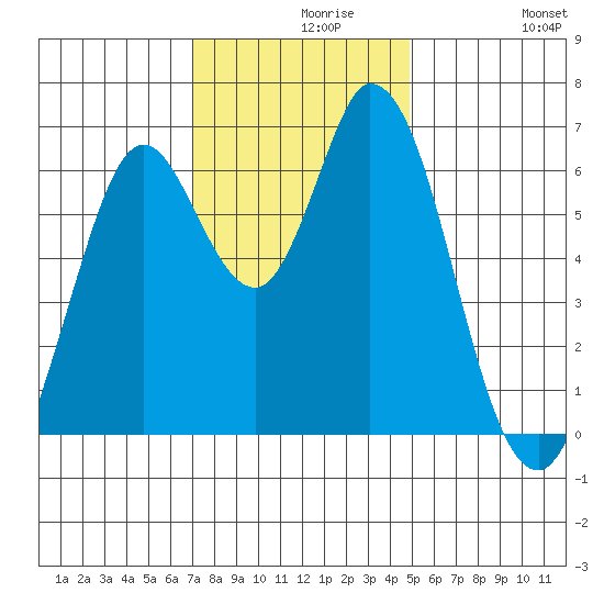 Bay Slough (West) tide chart for Monday, November 28, 2022