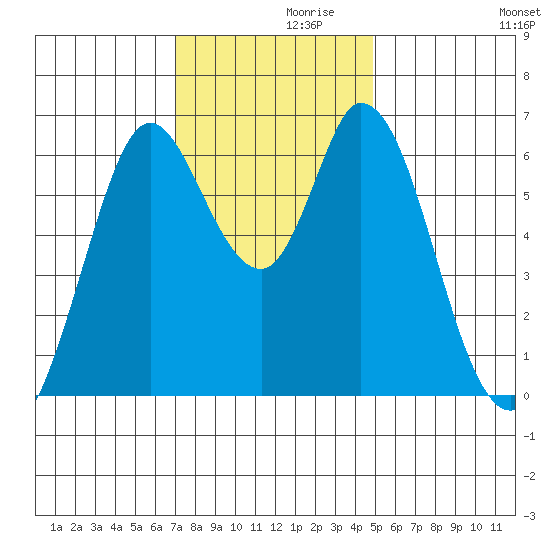 Bay Slough (West) tide chart for Tuesday, November 29, 2022