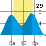 Bay Slough (West) tide chart for Tuesday, November 29, 2022
