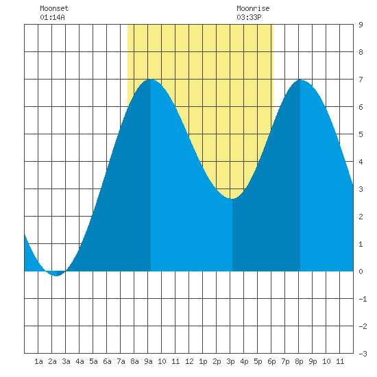 Bay Slough (West) tide chart for Wednesday, November 2, 2022