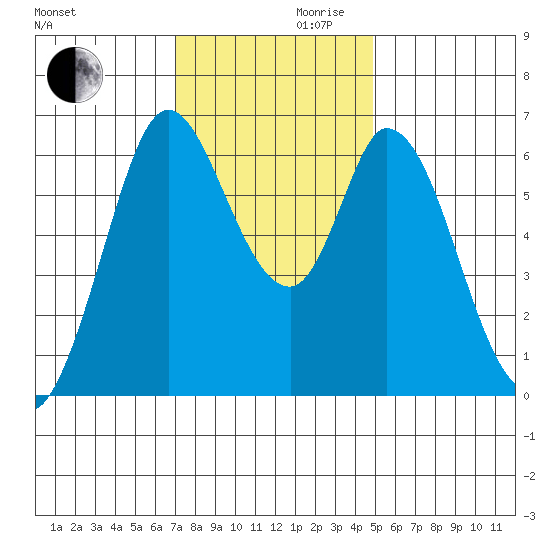 Bay Slough (West) tide chart for Wednesday, November 30, 2022