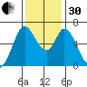 Bay Slough (West) tide chart for Wednesday, November 30, 2022