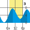 Bay Slough (West) tide chart for Thursday, November 3, 2022