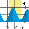 Bay Slough (West) tide chart for Friday, November 4, 2022
