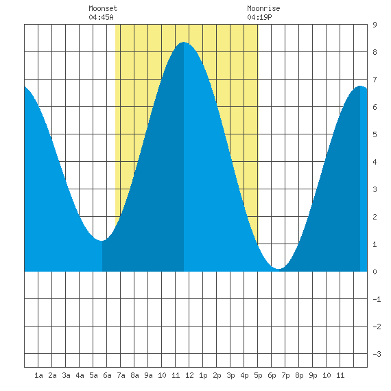 Bay Slough (West) tide chart for Sunday, November 6, 2022