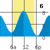 Bay Slough (West) tide chart for Sunday, November 6, 2022