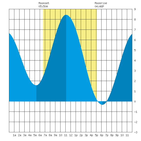 Bay Slough (West) tide chart for Monday, November 7, 2022