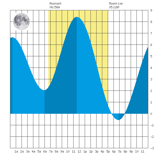 Bay Slough (West) tide chart for Tuesday, November 8, 2022