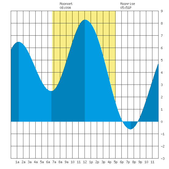 Bay Slough (West) tide chart for Wednesday, November 9, 2022