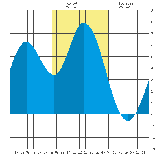 Bay Slough (West) tide chart for Saturday, December 10, 2022