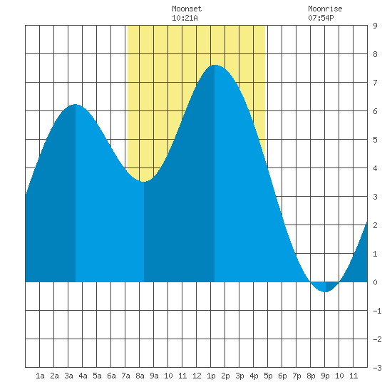 Bay Slough (West) tide chart for Sunday, December 11, 2022