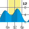 Bay Slough (West) tide chart for Monday, December 12, 2022