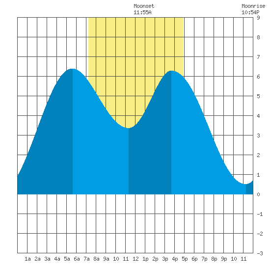 Bay Slough (West) tide chart for Wednesday, December 14, 2022