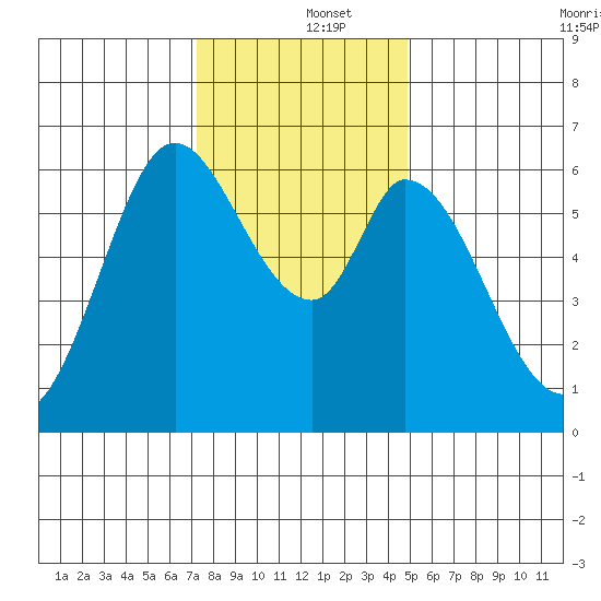 Bay Slough (West) tide chart for Thursday, December 15, 2022