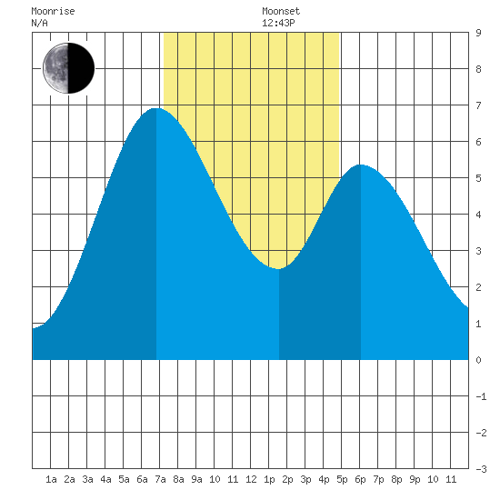 Bay Slough (West) tide chart for Friday, December 16, 2022