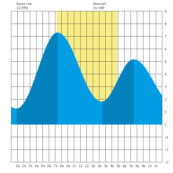 Bay Slough (West) tide chart for Saturday, December 17, 2022