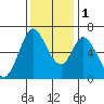 Bay Slough (West) tide chart for Thursday, December 1, 2022