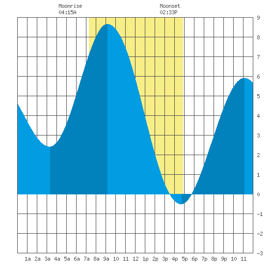Bay Slough (West) tide chart for Tuesday, December 20, 2022