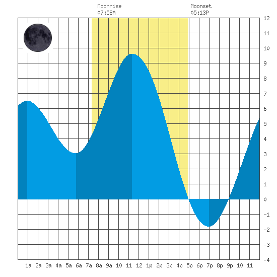 Bay Slough (West) tide chart for Friday, December 23, 2022