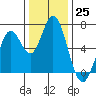Bay Slough (West) tide chart for Sunday, December 25, 2022