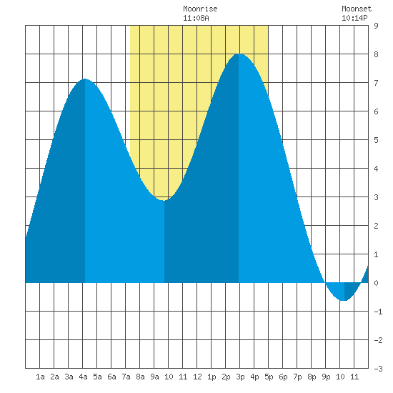 Bay Slough (West) tide chart for Tuesday, December 27, 2022