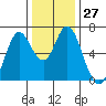 Bay Slough (West) tide chart for Tuesday, December 27, 2022
