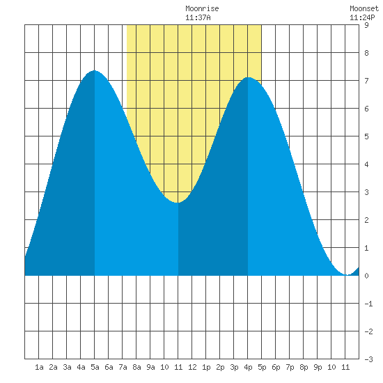 Bay Slough (West) tide chart for Wednesday, December 28, 2022