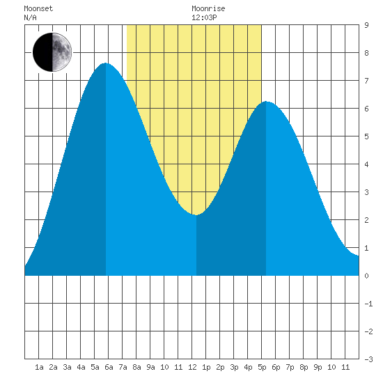 Bay Slough (West) tide chart for Thursday, December 29, 2022
