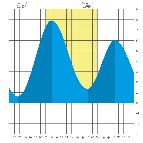 Bay Slough (West) tide chart for Friday, December 2, 2022
