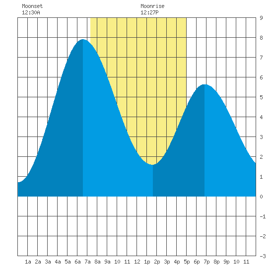 Bay Slough (West) tide chart for Friday, December 30, 2022
