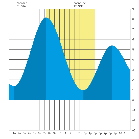 Bay Slough (West) tide chart for Saturday, December 31, 2022