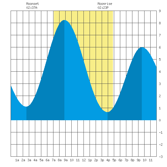 Bay Slough (West) tide chart for Saturday, December 3, 2022