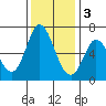 Bay Slough (West) tide chart for Saturday, December 3, 2022