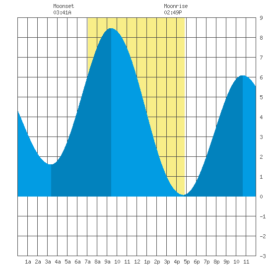 Bay Slough (West) tide chart for Sunday, December 4, 2022