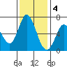 Bay Slough (West) tide chart for Sunday, December 4, 2022
