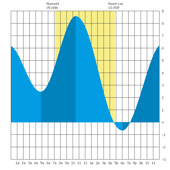 Bay Slough (West) tide chart for Tuesday, December 6, 2022