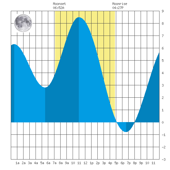 Bay Slough (West) tide chart for Wednesday, December 7, 2022